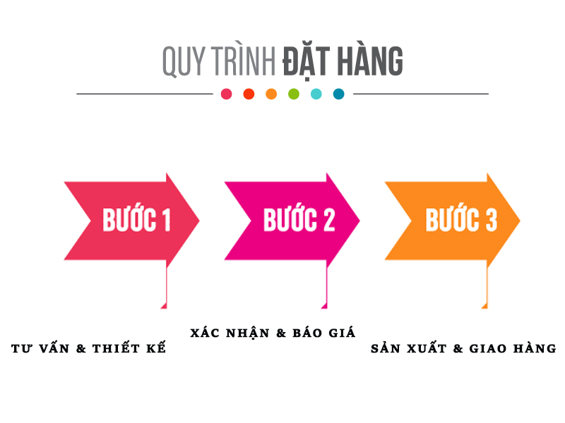 Quá trình đặt hàng nhanh gọn