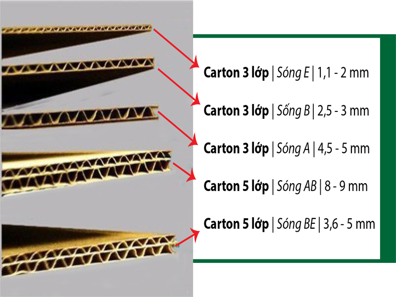 sóng thùng carton là gì, các loại sóng thùng carton, lớp sóng thùng carton, các loại sóng của thùng carton, các loại sóng trong thùng carton, các lớp sóng thùng carton, sóng giấy thùng carton, sóng trong thùng carton